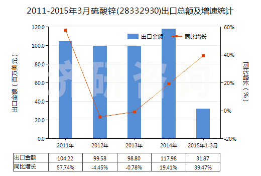 2011-2015年3月硫酸鋅(28332930)出口總額及增速統(tǒng)計